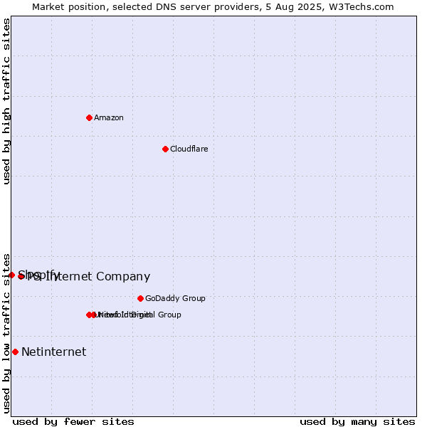 Market position of PS Internet Company vs. Netinternet vs. Shopify