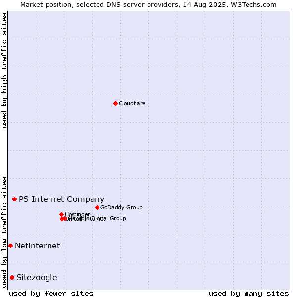 Market position of PS Internet Company vs. Sitezoogle vs. Netinternet
