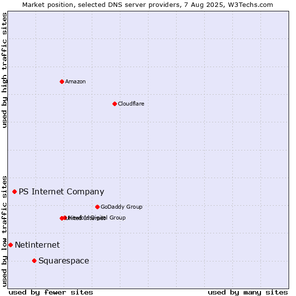 Market position of Squarespace vs. PS Internet Company vs. Netinternet