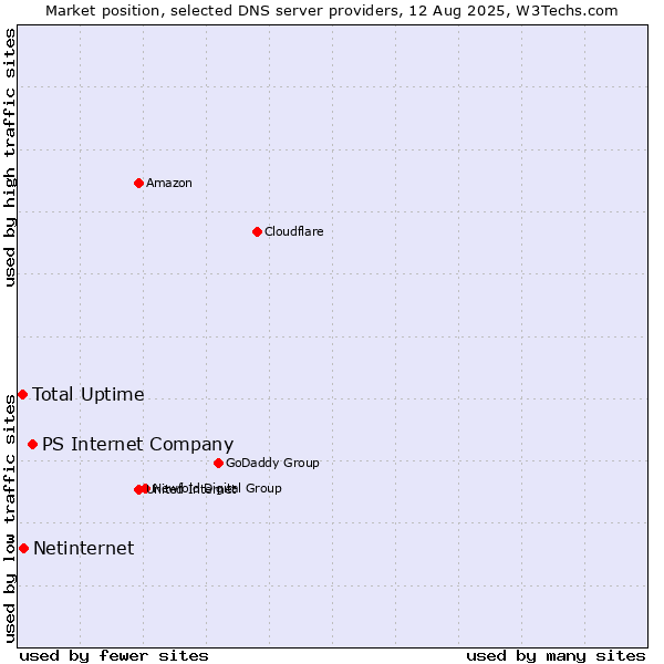 Market position of PS Internet Company vs. Netinternet vs. Total Uptime