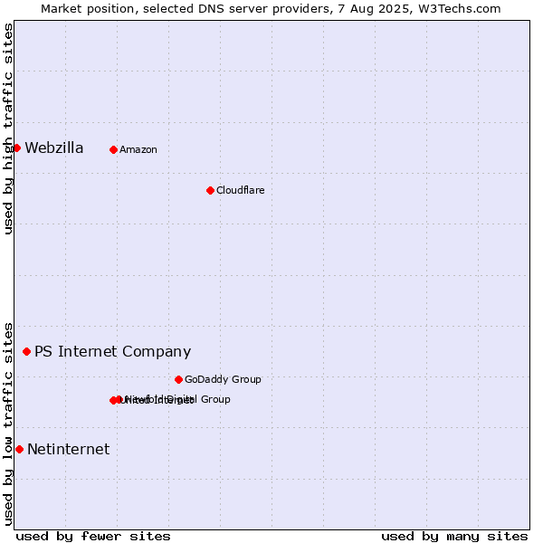 Market position of PS Internet Company vs. Netinternet vs. Webzilla
