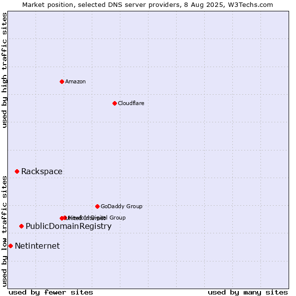 Market position of PublicDomainRegistry vs. Rackspace vs. Netinternet