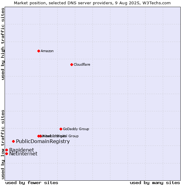 Market position of PublicDomainRegistry vs. Rapidenet vs. Netinternet