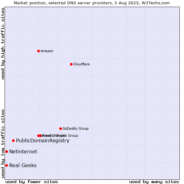 Market position of PublicDomainRegistry vs. Real Geeks vs. Netinternet