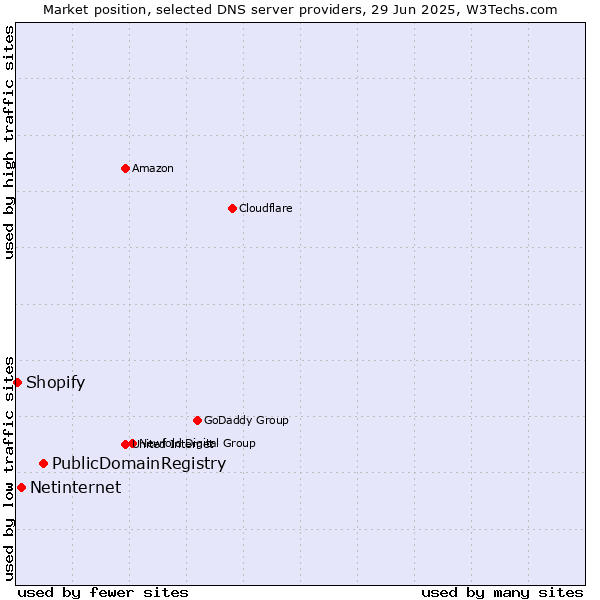 Market position of PublicDomainRegistry vs. Netinternet vs. Shopify