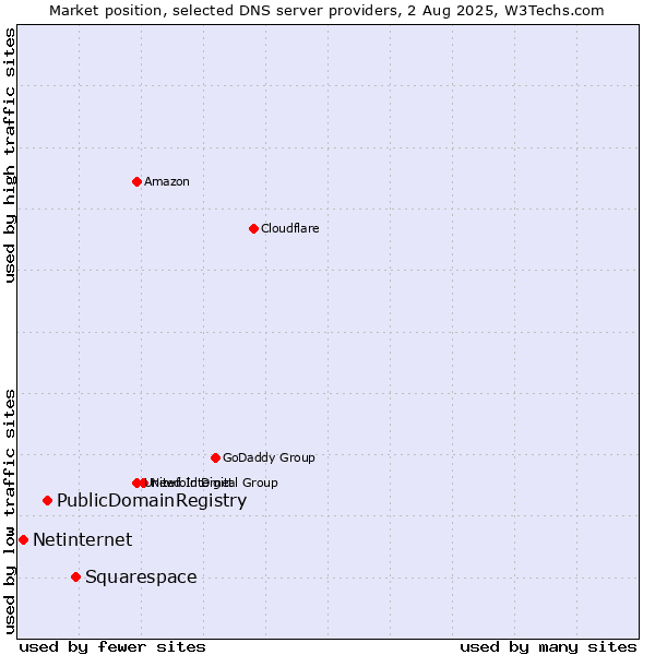 Market position of Squarespace vs. PublicDomainRegistry vs. Netinternet