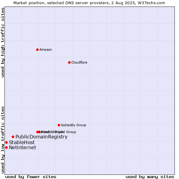 Market position of PublicDomainRegistry vs. StableHost vs. Netinternet