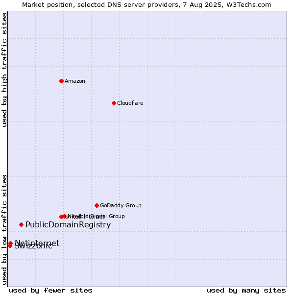 Market position of PublicDomainRegistry vs. Netinternet vs. Swizzonic