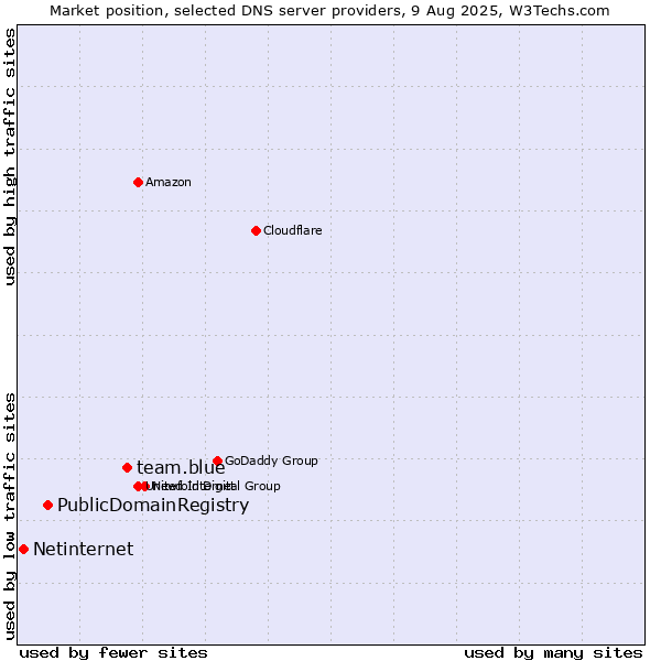 Market position of team.blue vs. PublicDomainRegistry vs. Netinternet