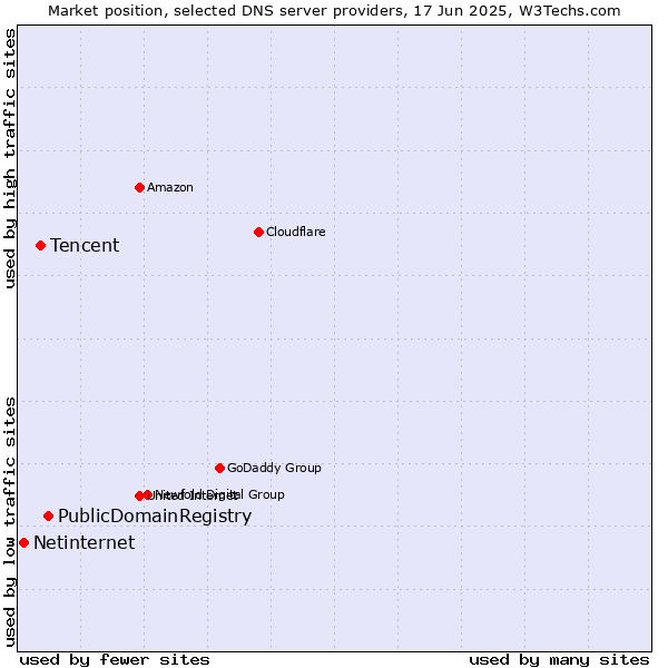 Market position of PublicDomainRegistry vs. Tencent vs. Netinternet