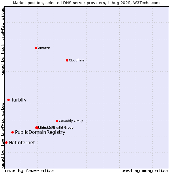 Market position of PublicDomainRegistry vs. Turbify vs. Netinternet