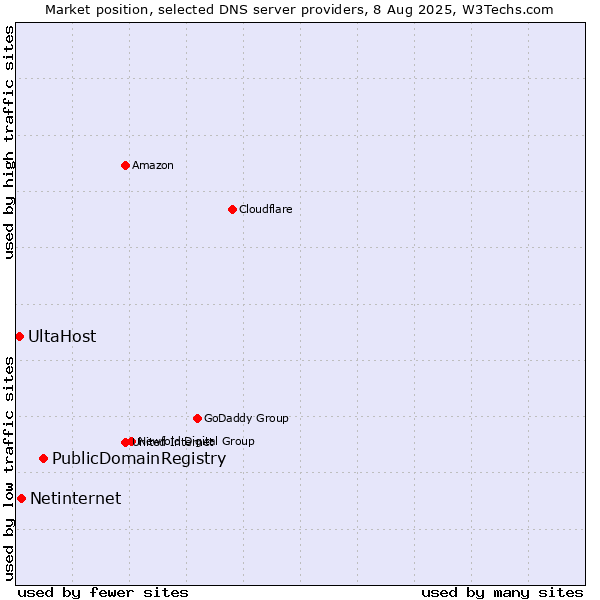 Market position of PublicDomainRegistry vs. Netinternet vs. UltaHost
