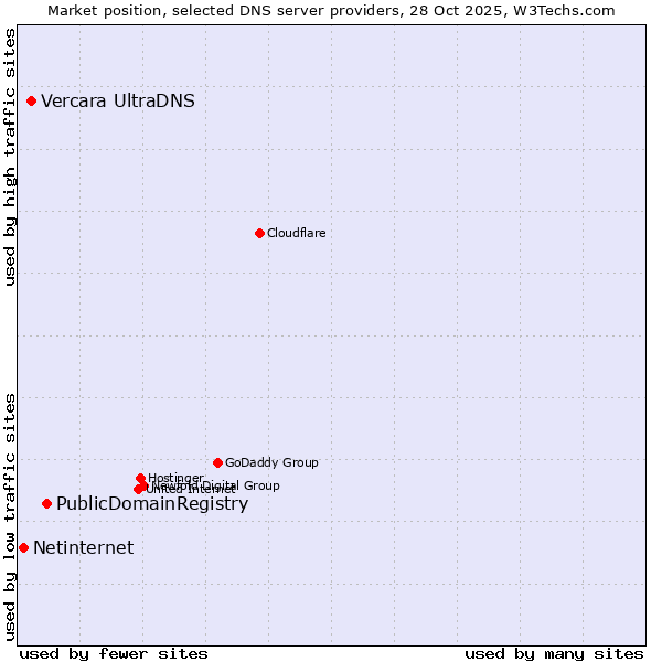 Market position of PublicDomainRegistry vs. Vercara UltraDNS vs. Netinternet
