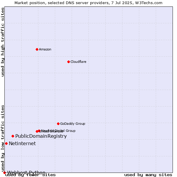 Market position of PublicDomainRegistry vs. Netinternet vs. Webhost Python