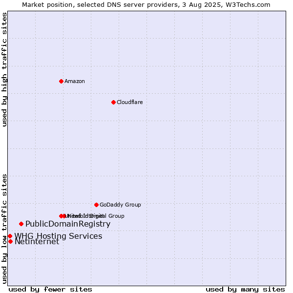 Market position of PublicDomainRegistry vs. Netinternet vs. WHG Hosting Services