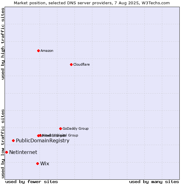Market position of Wix vs. PublicDomainRegistry vs. Netinternet