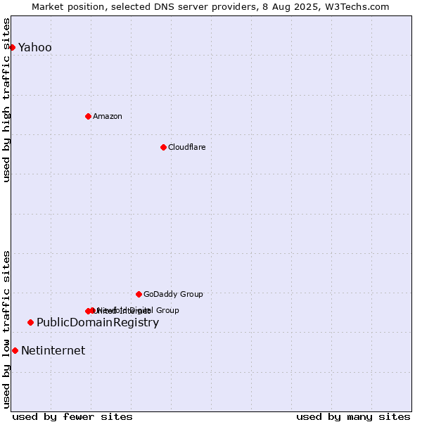 Market position of PublicDomainRegistry vs. Netinternet vs. Yahoo