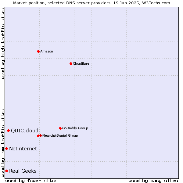 Market position of QUIC.cloud vs. Real Geeks vs. Netinternet