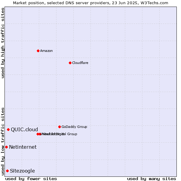 Market position of QUIC.cloud vs. Sitezoogle vs. Netinternet
