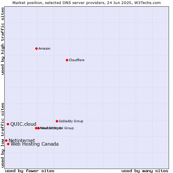 Market position of Web Hosting Canada vs. QUIC.cloud vs. Netinternet