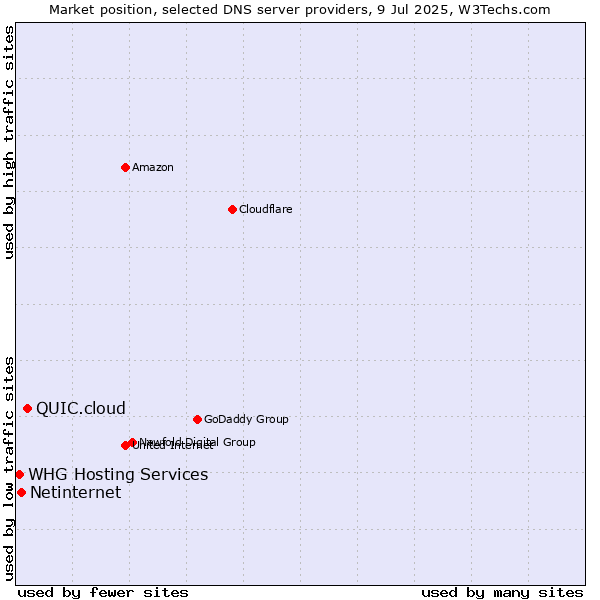Market position of QUIC.cloud vs. Netinternet vs. WHG Hosting Services