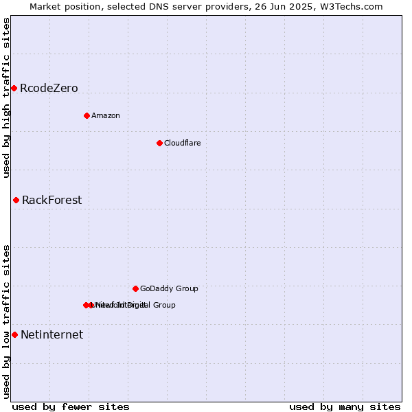 Market position of RackForest vs. Netinternet vs. RcodeZero