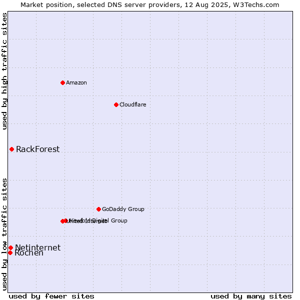 Market position of RackForest vs. Netinternet vs. Rochen
