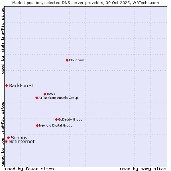 Market position of Seohost vs. RackForest vs. Netinternet