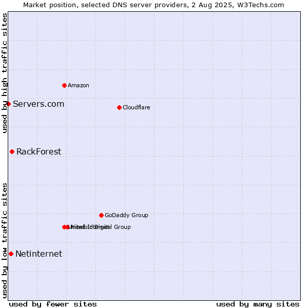 Market position of RackForest vs. Netinternet vs. Servers.com