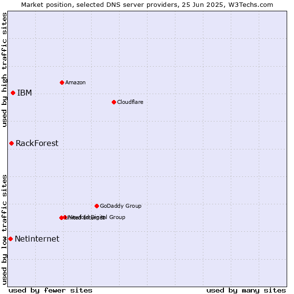 Market position of IBM vs. RackForest vs. Netinternet