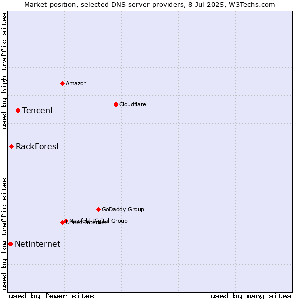 Market position of Tencent vs. RackForest vs. Netinternet
