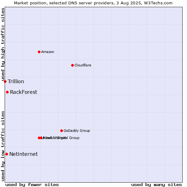 Market position of RackForest vs. Netinternet vs. Trillion