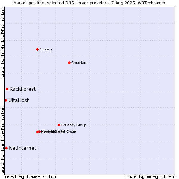Market position of RackForest vs. Netinternet vs. UltaHost