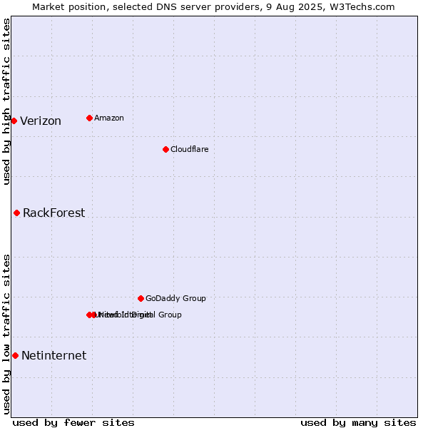 Market position of RackForest vs. Netinternet vs. Verizon