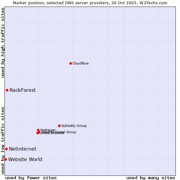 Market position of RackForest vs. Netinternet vs. Website World