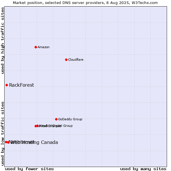Market position of Web Hosting Canada vs. RackForest vs. Netinternet