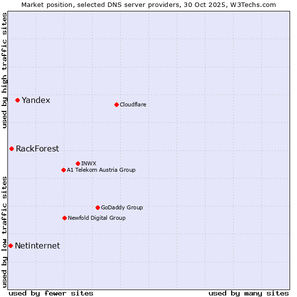 Market position of Yandex vs. RackForest vs. Netinternet