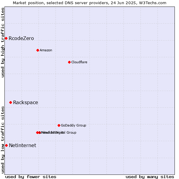 Market position of Rackspace vs. Netinternet vs. RcodeZero