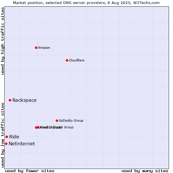 Market position of Rackspace vs. Ride vs. Netinternet