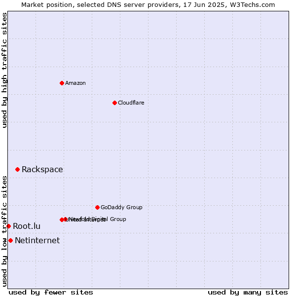Market position of Rackspace vs. Netinternet vs. Root.lu