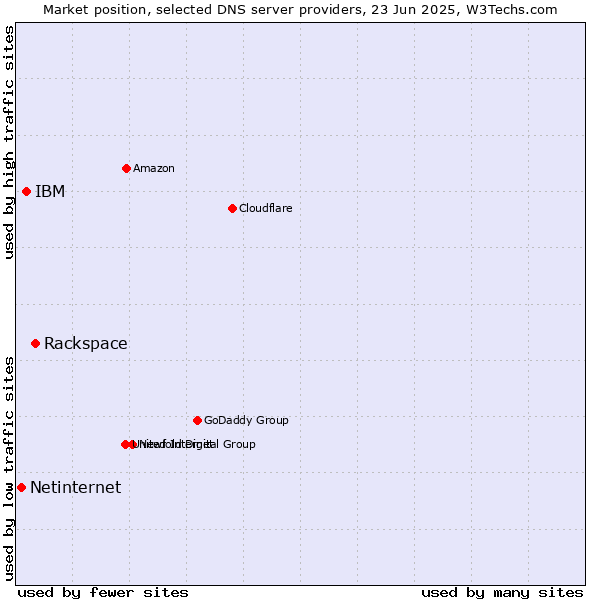 Market position of Rackspace vs. IBM vs. Netinternet