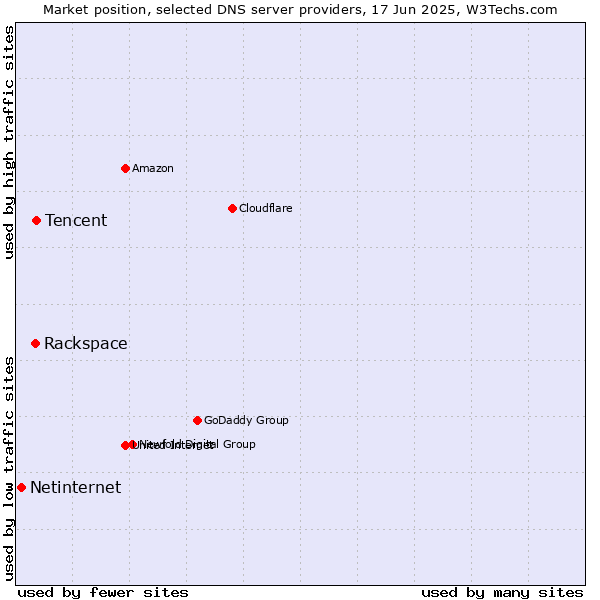 Market position of Tencent vs. Rackspace vs. Netinternet