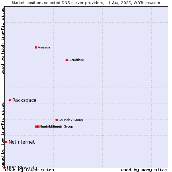 Market position of Rackspace vs. Netinternet vs. UPC Slovakia