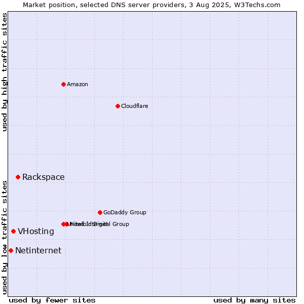 Market position of Rackspace vs. VHosting vs. Netinternet