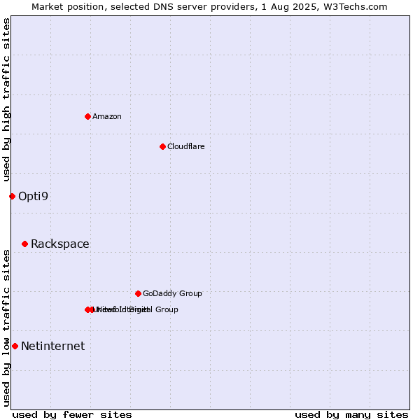Market position of Rackspace vs. Netinternet vs. Opti9
