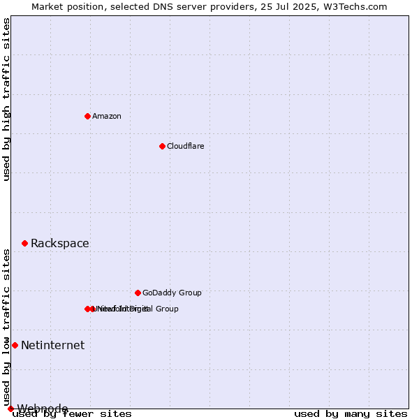Market position of Rackspace vs. Netinternet vs. Webnode