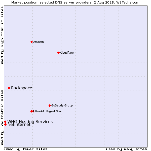 Market position of Rackspace vs. Netinternet vs. WHG Hosting Services