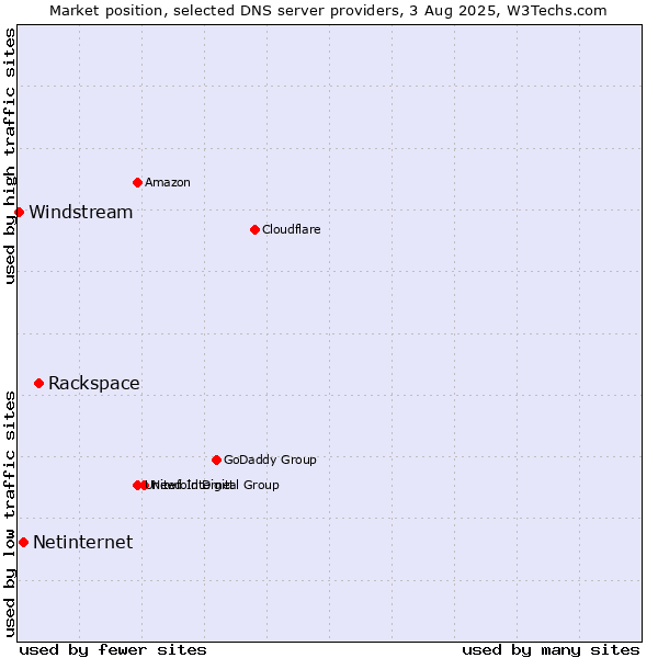 Market position of Rackspace vs. Netinternet vs. Windstream