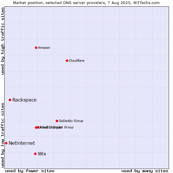 Market position of Wix vs. Rackspace vs. Netinternet