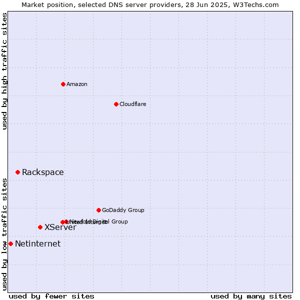Market position of XServer vs. Rackspace vs. Netinternet